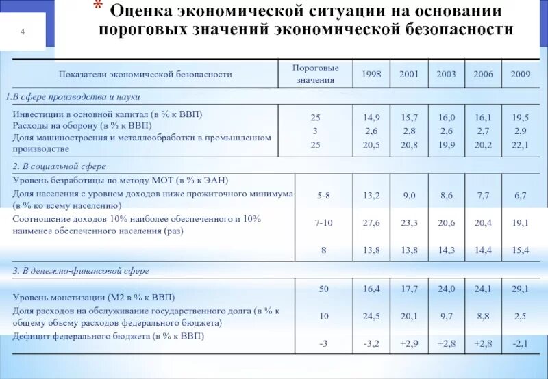 Коэффициент экономической безопасности. Индикаторы экономической безопасности России. Показатели экономической безопасности. Пороговые значения экономической безопасности региона.