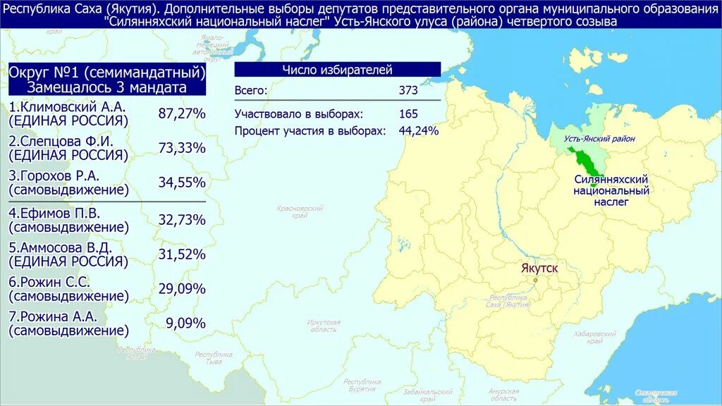 Итоги выборов в якутии. Информацию о предварительных результатах выборов. Силянняхский национальный наслег Усть-Янского улуса. Выборы в субъектах.