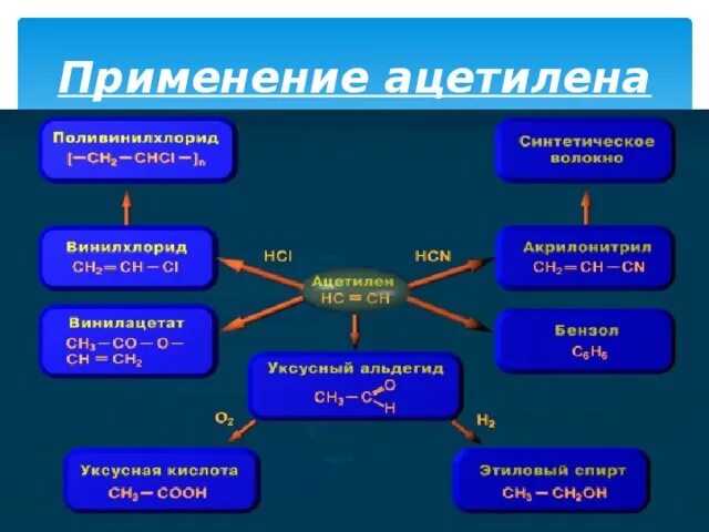 Применение ацетилена. Применение ацетилена схема. Ацетилен практическое применение. Основные свойства ацетилена. Этилен и ацетилен являются