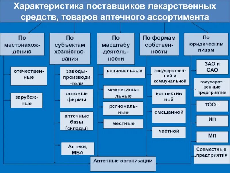 Характер поставщиков