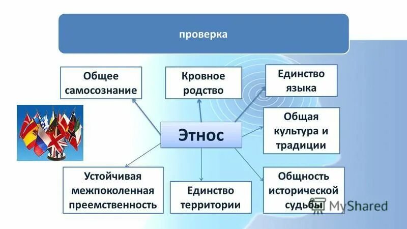 Общность исторической судьбы. Признаки этноса. Признаки понятия этнос. Единство языка этнос. Нация на кровном родстве.