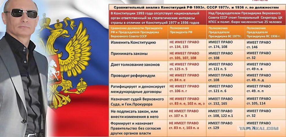 Сравнение Конституции 1936 и 1977. Сравнение Конституции СССР И РФ. Сравнение Конституции 1993. Сравнительный анализ Конституции 1993. Конституция 1936 таблица