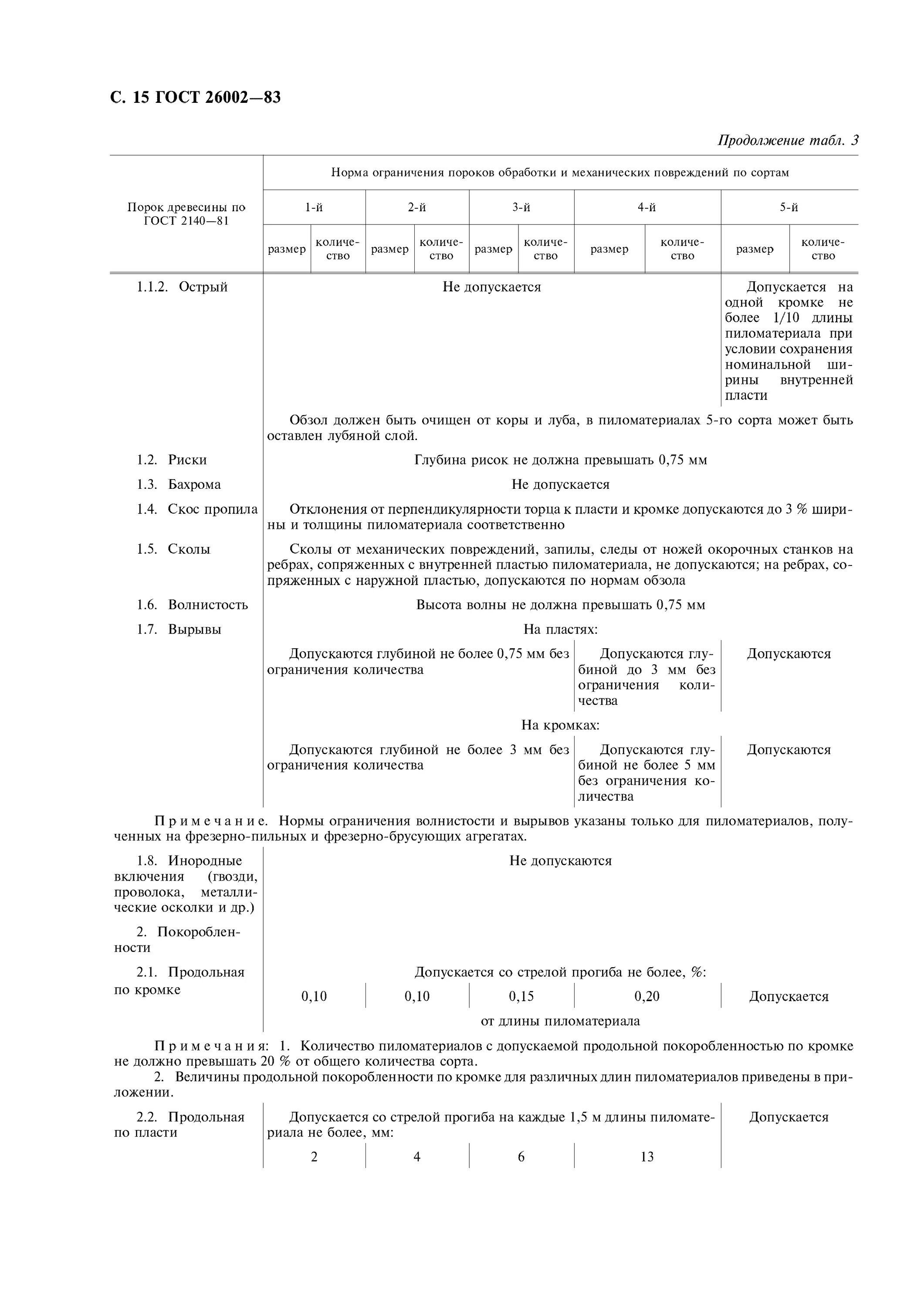 Гост хвойных размеры