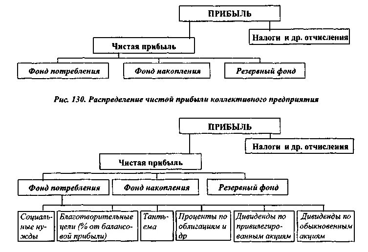 Составляющая прибыли