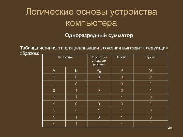 Логические основы информации. Таблица истинности одноразрядного сумматора. Сумма по модулю 2 таблица истинности. Логические основы компьютера таблицы истинности. Сумматор по модулю 2 таблица истинности.