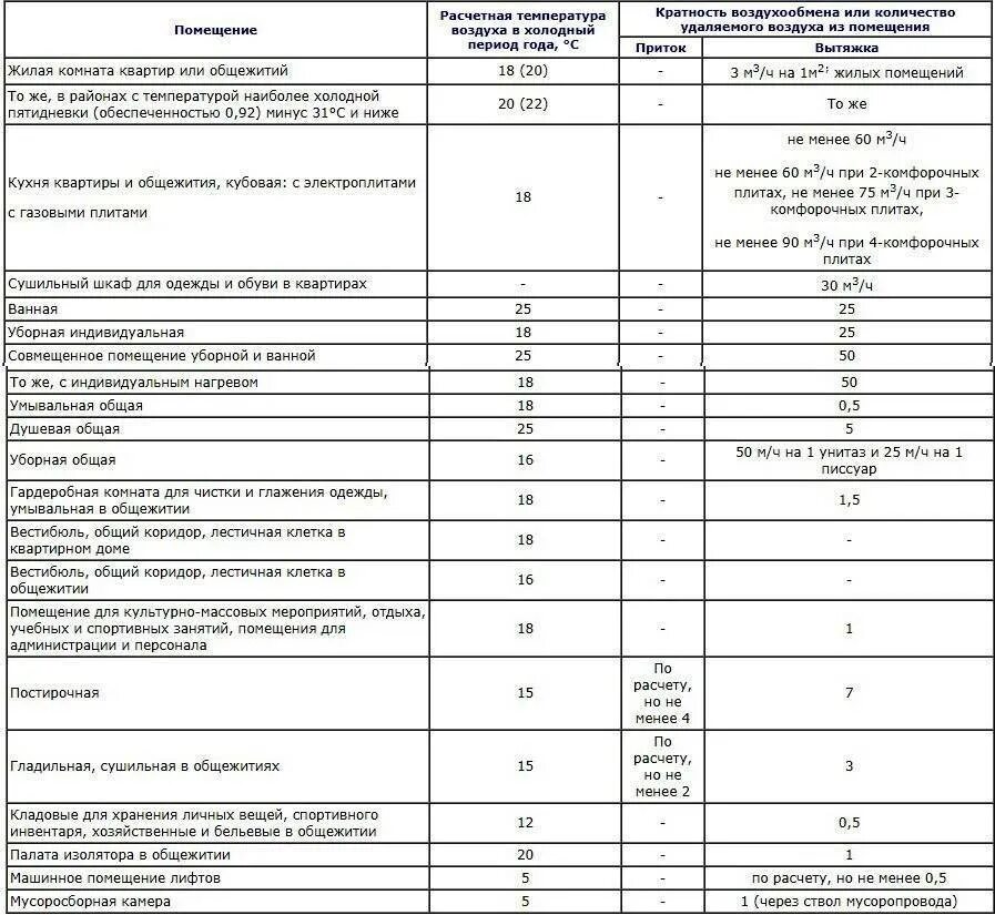 Нормы воздуха на человека. Кратность воздухообмена вентиляции. Воздухообмен в жилых помещениях нормы. Кратность воздухообмена в жилых помещениях нормы САНПИН. Вентиляция производственных помещений кратность воздухообмена.