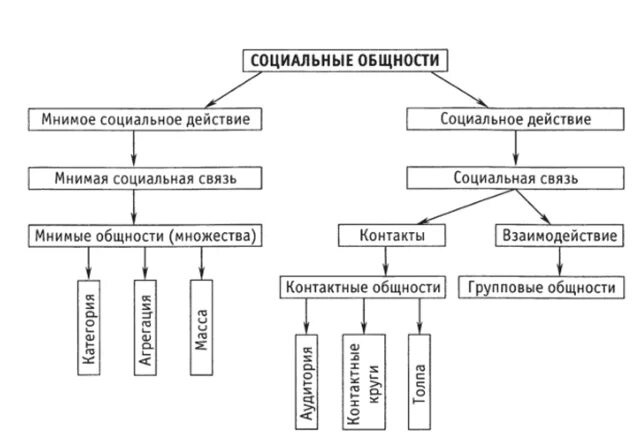 Классификация группы общностей. Социальные общности. Формы социальных общностей. Виды социальных общностей. Социальная общность формы и виды.