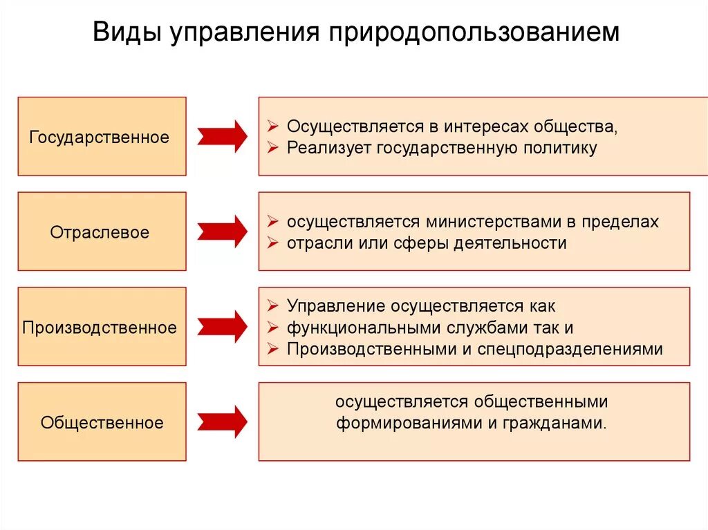 Государственные органы управления природопользования