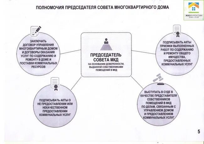 Полномочия председателя совета первых. Председатель совета мкд полномочия. полномочия совета дома многоквартирного дома и председателя. обязанности совета мкд и председателя совета. обязанности совета многоквартирного дома.