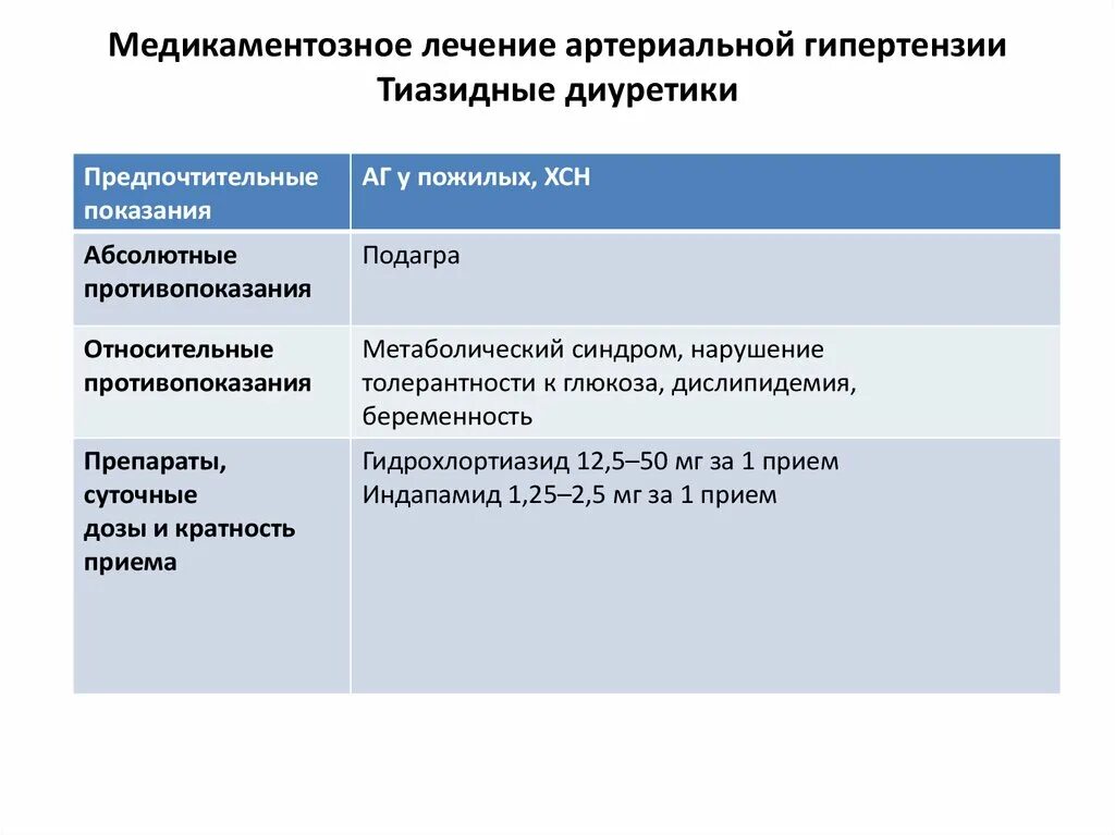 Методы лечения гипертонии. Тиазидные диуретики при артериальной гипертензии препараты. Схема лечения артериальной гипертензии препараты. Схема назначения препаратов при гипертонии. Назначение препаратов при гипертонической болезни.