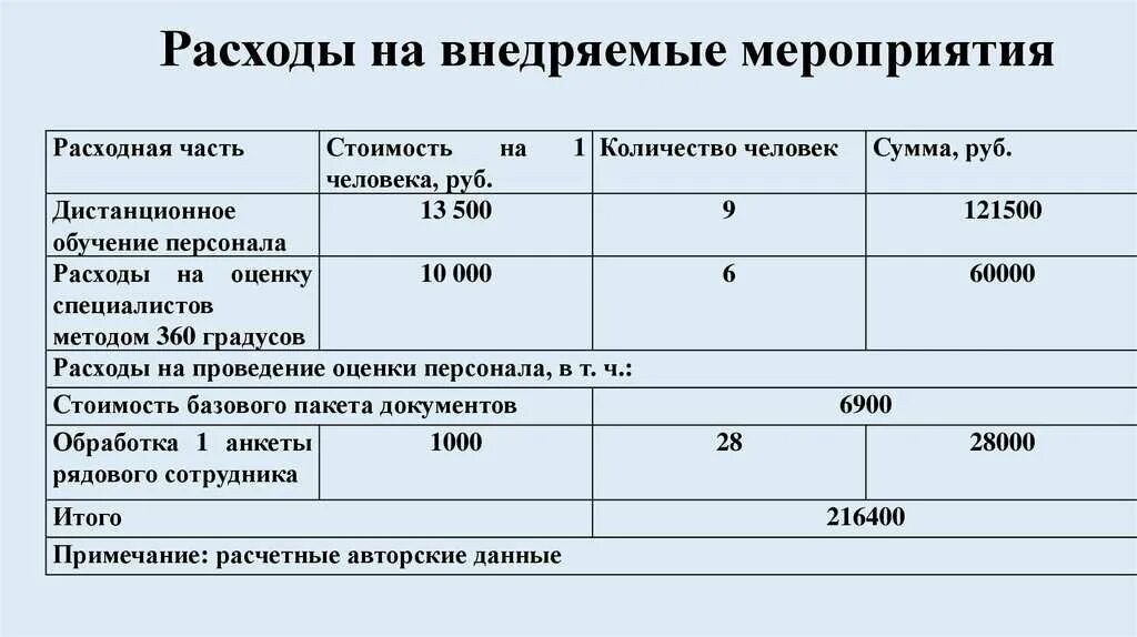 Расходы на обучение персонала. Затраты на обучение персонала в организации. Затраты на мероприятия. Статьи расходов на мероприятие.