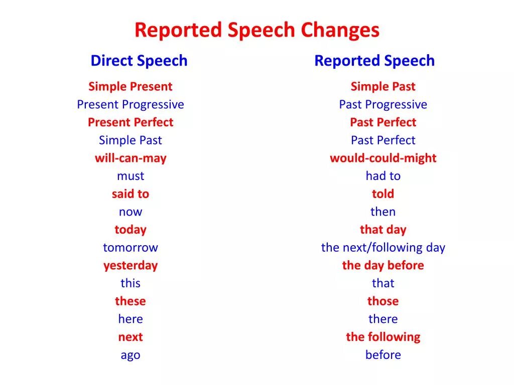 Direct Speech reported Speech. Изменения в reported Speech. Reported Speech changes. Direct Speech reported Speech таблица. Reported speech present simple