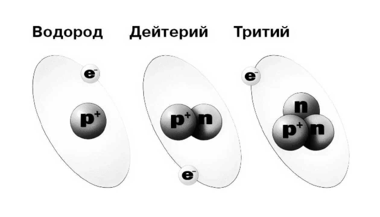 Изотопы водорода отличаются друг от друга. Изотопы протий дейтерий тритий. Строение атома дейтерия. Водород дейтерий тритий. Модель атома трития.