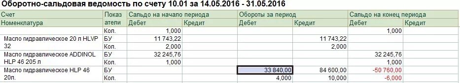 Оборотно-сальдовая ведомость 10 счет. Оборотно сальдовая ведомость 10 счет образец. Оборотно-сальдовая ведомость по счету 10 пример. Оборотно-сальдовая ведомость по счету 10.10.