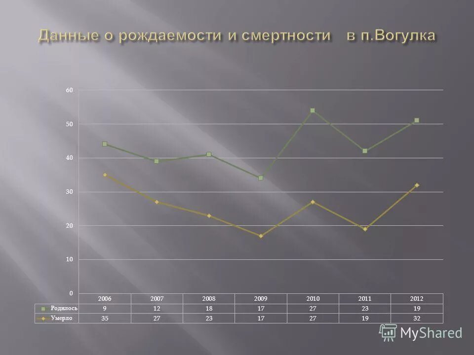 диаграмма рождаемости и смертности. рождаемость и смертность презентация. рождаемость и смертность презентация. рождаемость смертность естественный прирост. динамика рождаемости 2022.