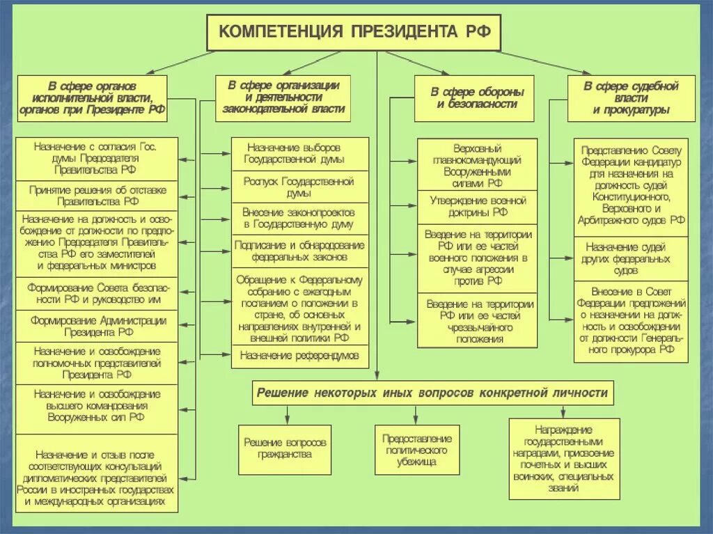 Компетенция президента РФ по взаимодействию с органами власти. Схема основные полномочия президента Российской Федерации. Полномочия президента РФ В сфере исполнительной власти схема. Органы государственной власти РФ схема полномочия.