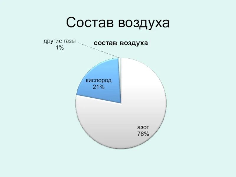 Состав воздуха схема 3 класс. Состав воздуха диаграмма. ГАЗЫ входящие в состав воздуха в процентах. Процентный состав воздуха диаграмма.