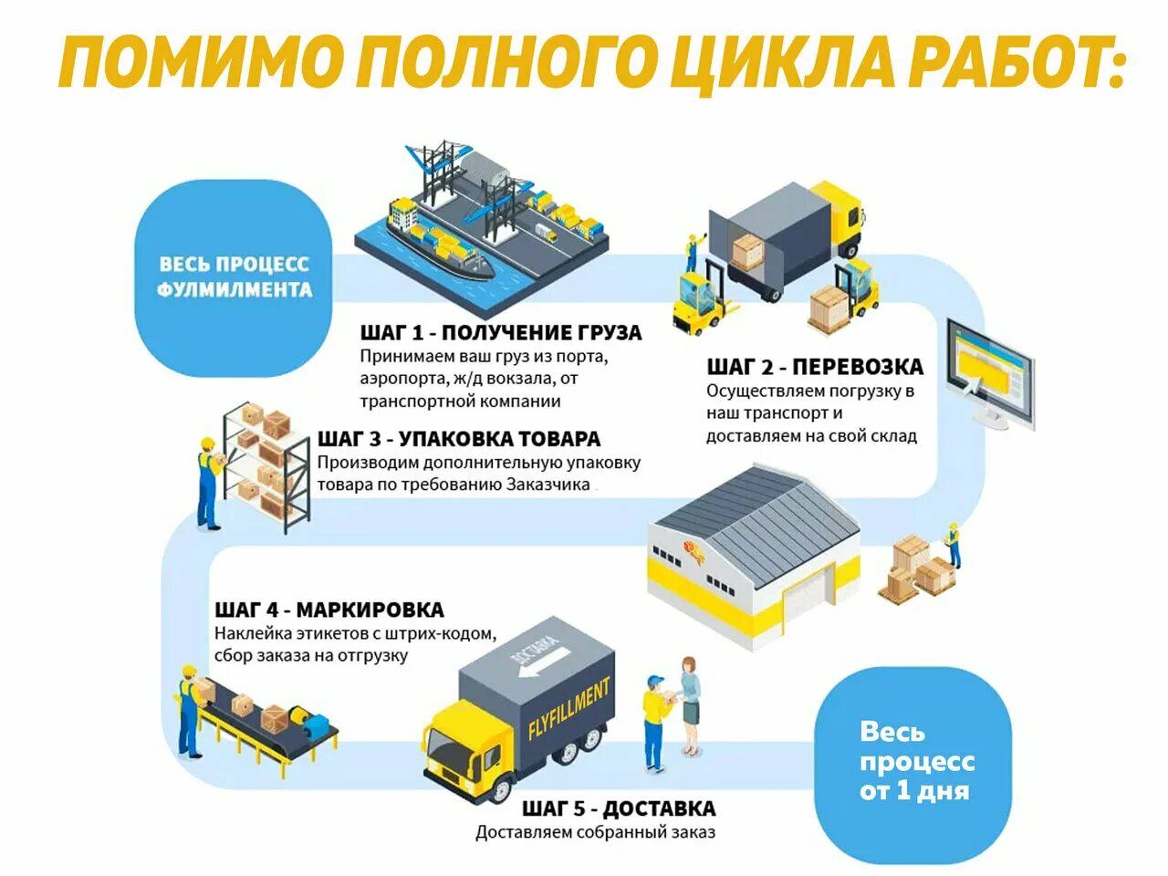 Поставки на склад поставки маркетплейс. Фулфилмент маркетплейсов склад. Фулфилмент схема работы. Фулфилмент для интернет магазина. Короб или монопаллета вайлдберриз.