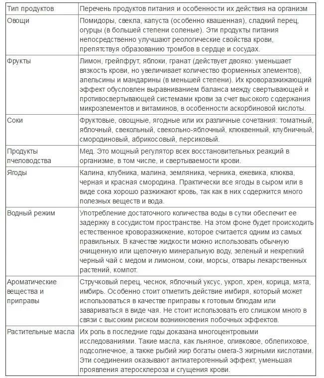 Таблица продуктов разжижающих кровь. Продукты разжижающие кровь. Продукты сгущающие и разжижающие кровь таблица. Список продуктов которые разжижают кровь человека. Продукты для разжижения тромбов