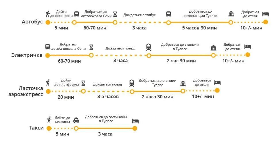 Сочи аэропорт как добраться до санатория. Схема электрички с остановками Туапсе- Сочи. На карте маршрут ласточки Краснодар - аэропорт Сочи. Схема остановок электричек Туапсе Адлер. Схема электричек Сочи Туапсе.