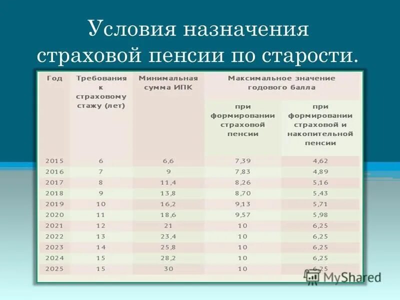 Сколько лет п 3