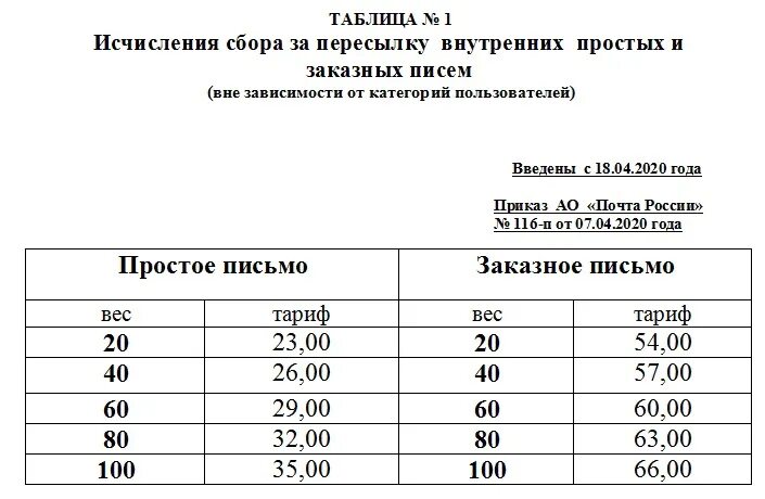 В таблице данных почтовые тарифы в рублях. Тариф на отправку заказного письма. Стоимость отправки простого письма. Тариф на отправку заказного письма почта России. Таблица стоимости заказных писем.