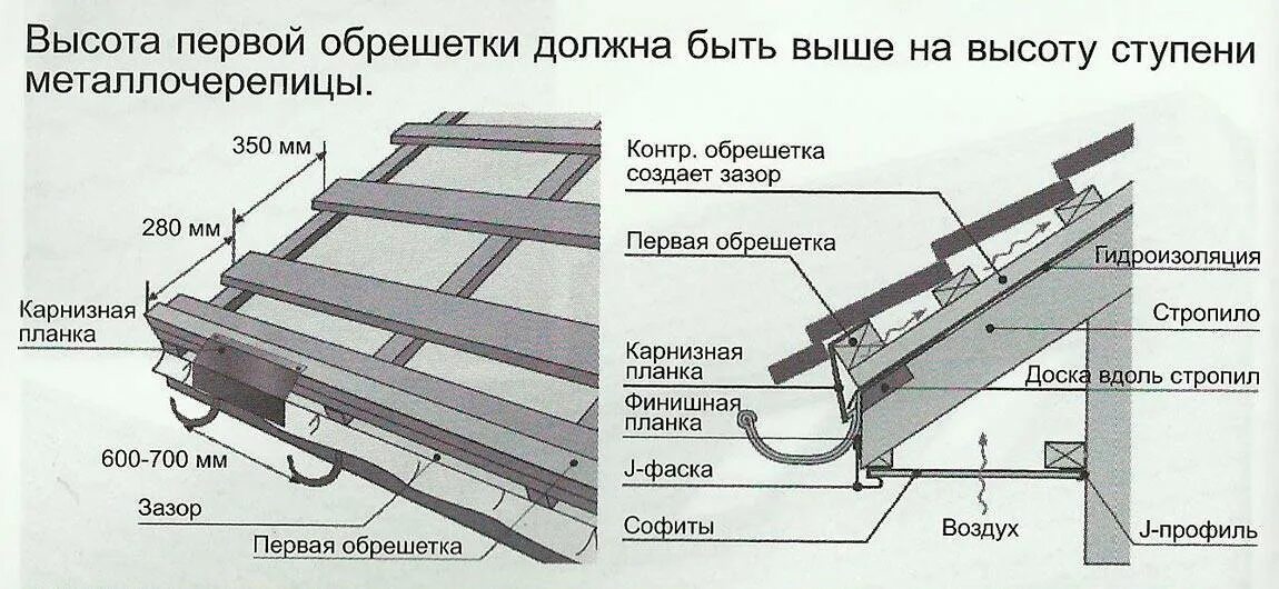 Обрешетка крыши какой шаг. Схема установки обрешетки под металлочерепицу. Схема крепления обрешетки под металлочерепицу. Схема обрешетки для металлочерепицы. Обрешетка кровли под металлочерепицу схема.