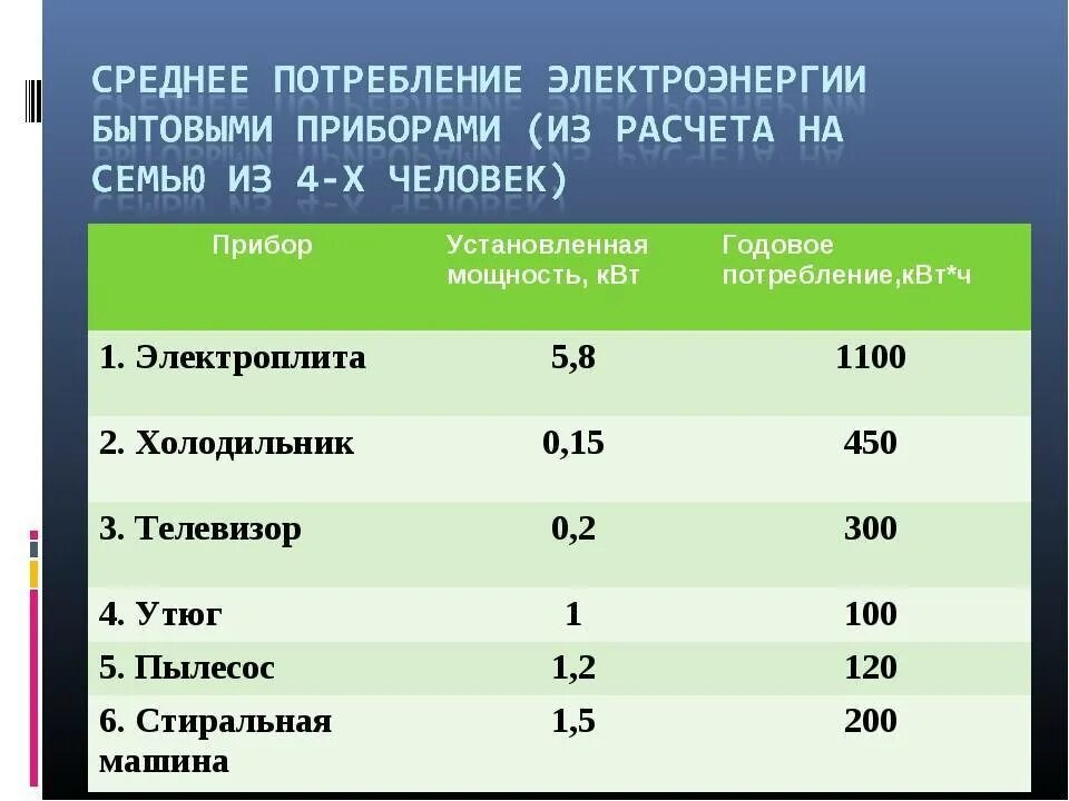 Какую мощность потребляет утюг. Потребление электроэнергии бытовыми приборами в месяц таблица. Расчет среднего потребления электроэнергии бытовыми приборами. Электропотребление бытовых приборов. Затраты электроэнергии на бытовые приборы.