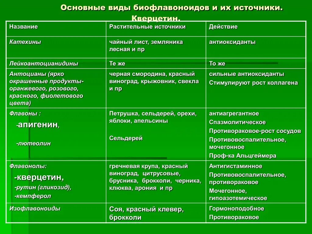 Основные источники растительного. Источники биофлавоноидов. Биофлавоноиды таблица. Биофлавоноиды в продуктах. Продукты богатые биофлавоноидами.