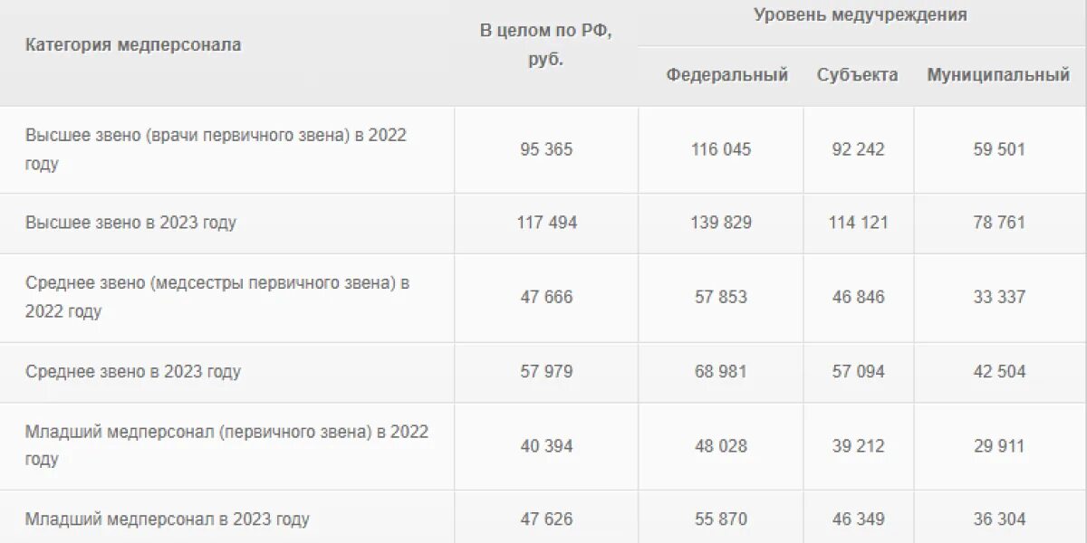 Повышение заработной платы медработникам. Выплаты медикам в 2023. зарплата врачей в 2023 году. повышение окладов медикам в 2023. выплаты медработникам с января 2023 года.