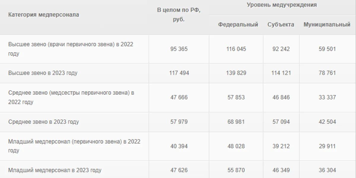 На сколько повысили пособия. Выплаты медикам в 2023 году. Зарплата врачей в 2023 году. Повышение окладов медикам в 2023. Выплаты медработникам с января 2023 года.