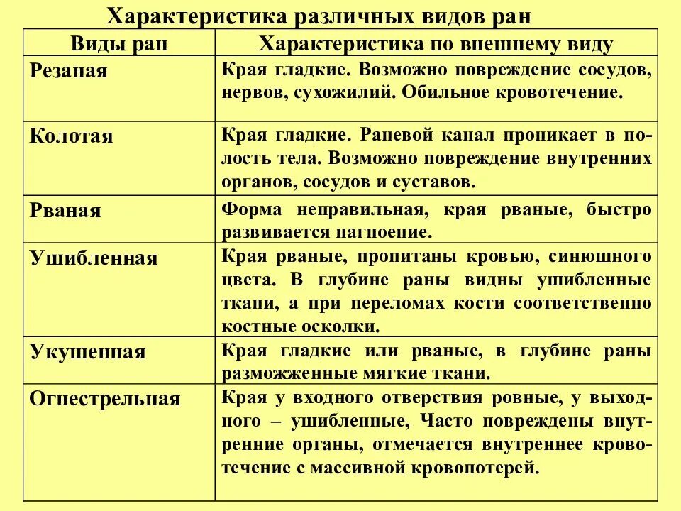 Раны описание виды