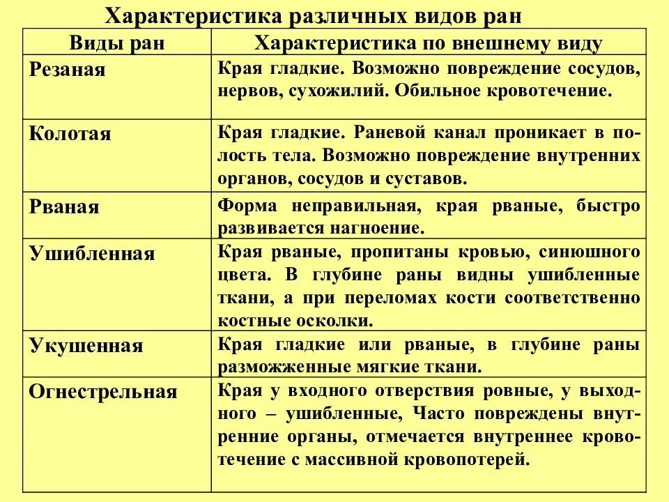 Характеристика РАН И первая помощь. Виды ранений характеристика первая помощь. Виды РАН С описанием. Раны и их характеристика.