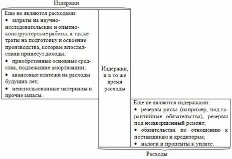 Соотношение затрат и расходов
