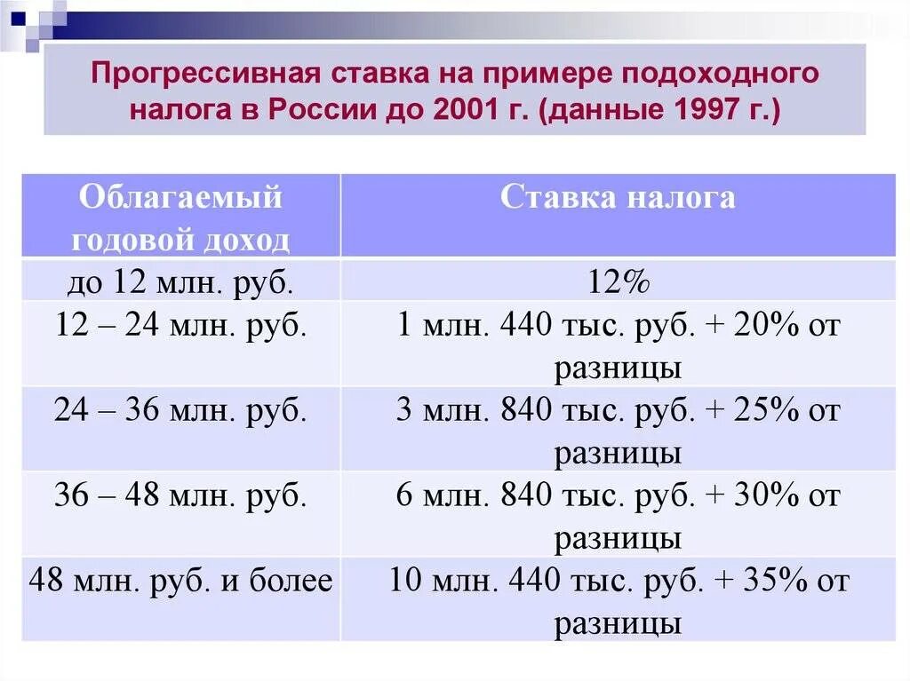 Сколько платить подоходного налога. Ставка подоходного налога. Ставка подоходного налога в России. Прогрессивная ставка НДФЛ. НДФЛ В России подоходный налог.