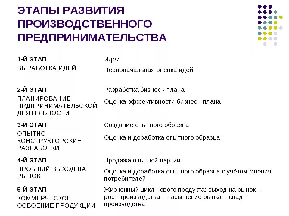 Развитие промышленного предпринимательства. Исторические этапы развития предпринимательства. Этапы развития предпринимательства в России. Этапы развития предпренммател. Основные этапы становления предпринимателя.