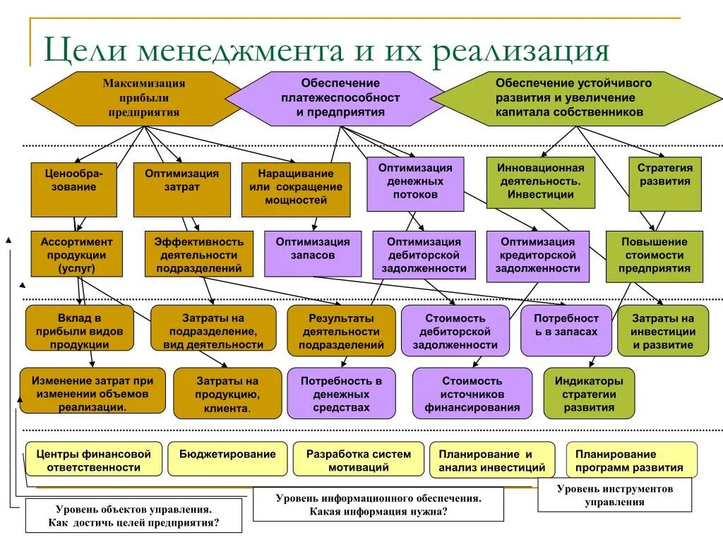 Цель отдела менеджмента в организации. Цели менеджмента и их реализация. Цели предприятия менеджмент. Цели организации в менеджменте.