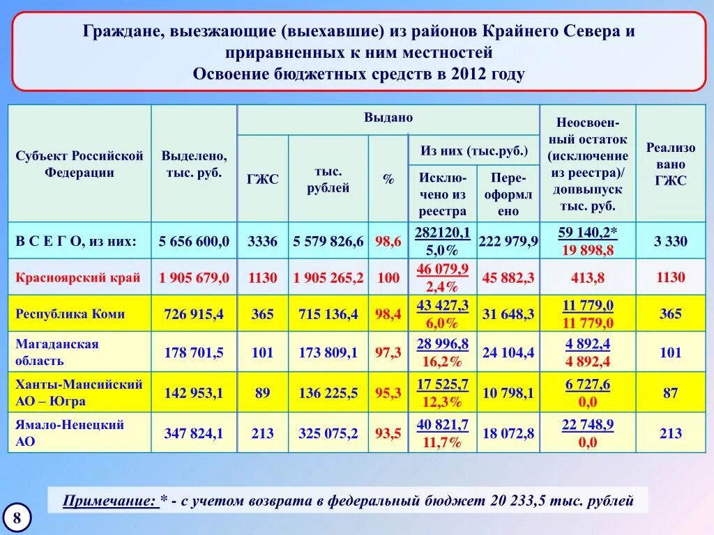 Коэффициент работников приравненных к крайнему северу. Районы с Северной надбавкой. Начисление северных на крайнем севере. Районы крайнего севера процентная надбавка. Сколько надо отработать чтобы получать северные