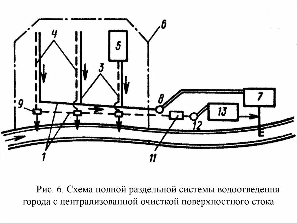 Система водоотведения схема. Схема общесплавной системы водоотведения. Схема Раздельной системы водоотведения. Общесплавная канализация схема. Общесплавная раздельная и полураздельная система канализации.