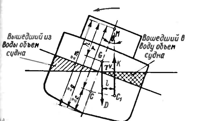 метацентрическая схема остойчивости судна, поперечный метацентр судна это, метацентрический радиус судна это, продольная остойчивость судна схема