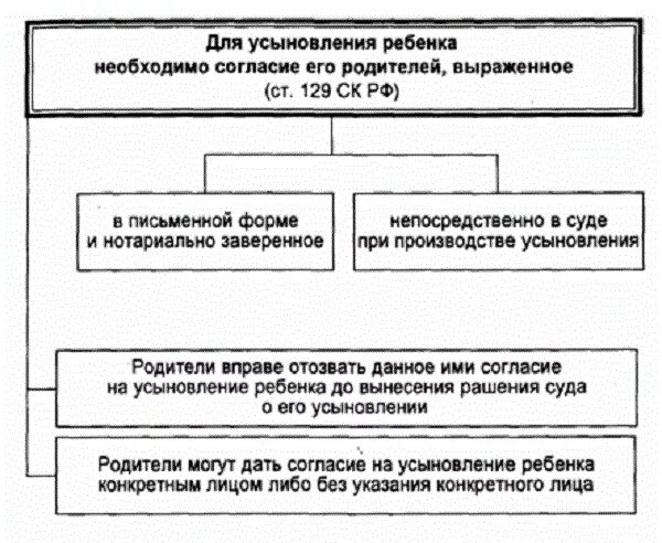 Усыновление без гражданства. Порядок проведения усыновления схема. Порядок усыновления ребенка схема. Усыновление ребенка без согласия родителей схема. Условия формы усыновления (удочерения).