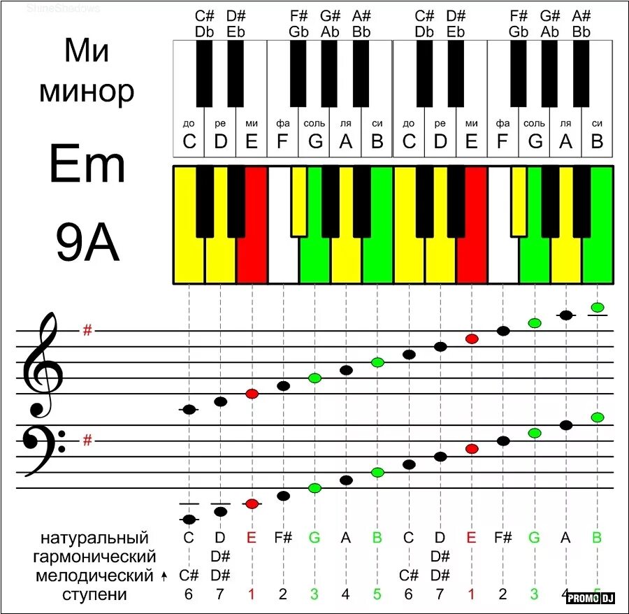 Ми бемоль 6. Гамма ми минор Ноты. Гамма до диез минор натуральный. Гамма фа минор гармонический. До мажор натуральный гармонический мелодический.