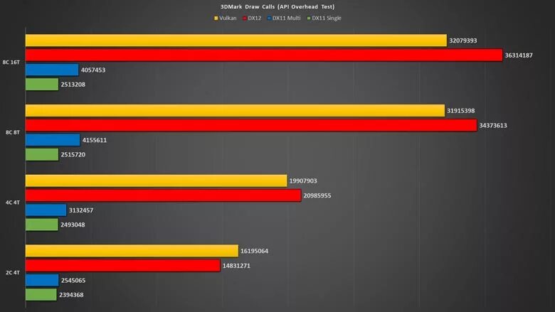 Что лучше directx 11 или vulcan. Вулкан или dx12. vulcan directx 12. графический api directx 12 или vulkan. pubg dx12.