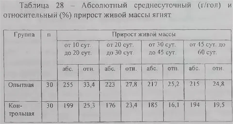 Среднесуточный прирост массы. Абсолютный среднесуточный прирост живой массы. Относительный прирост массы. Абсолютный среднесуточный и относительный прирост. Относительный прирост живой массы.