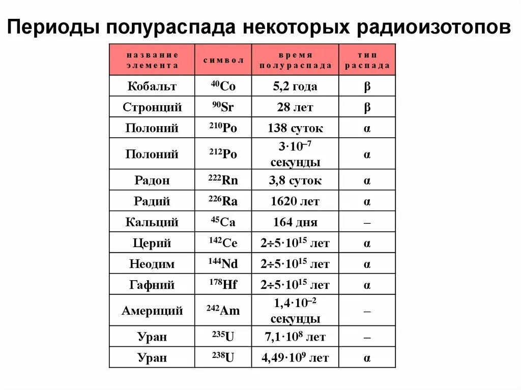 Сколько периодов полураспада. Периоды полураспада радиоактивных элементов таблица. Период полураспада различных изотопов. Период полураспада изотопа. Периоды полураспада радиоизотопов.