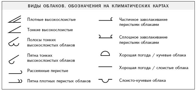 Обозначение облаков. Условные знаки облаков. Виды облаков обозначения. Облачно условное обозначение. Как обозначается роса в географии