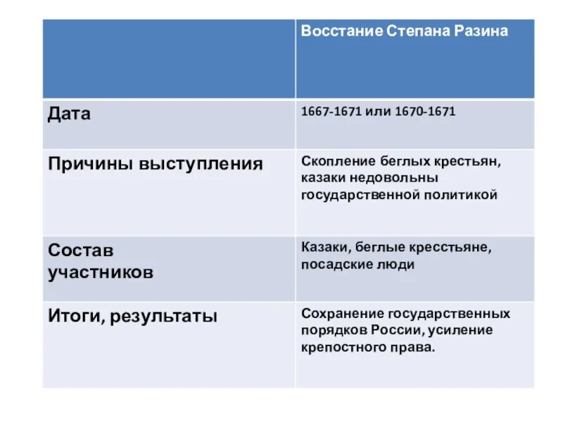 Участники восстания степана разина 7. Соляной бунт причины участники ход итоги. Соляной бунт причины года события итоги. Причины основные события и итоги соляного бунта. Соляной бунт 1648 участники.