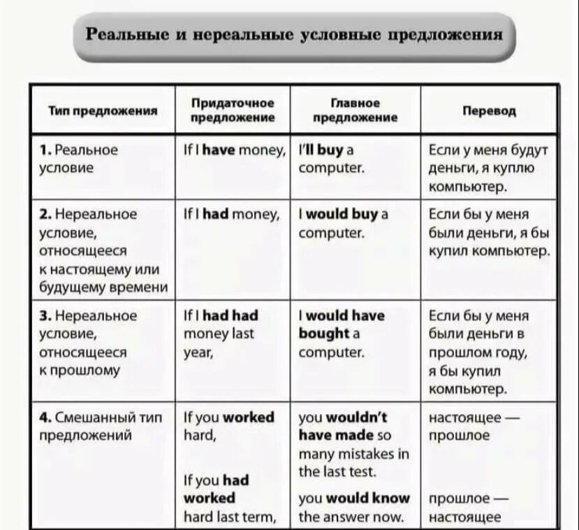 Условные предложения 0 и 1 типа. Типы условных предложений в английском языке. типы условных придаточных предложений в английском. условные придаточные предложения в английском языке таблица. придаточные условия в английском.