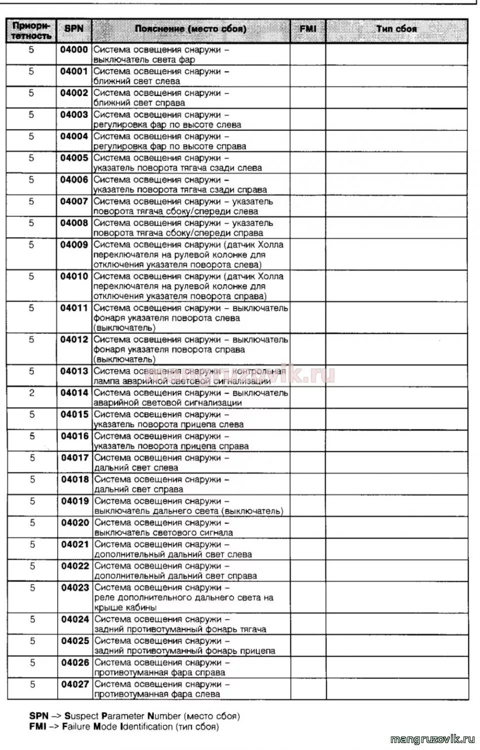 Коды ошибок ман тгх. Коды ошибок ман тгл 8.180. коды ошибок ман тгс 41.480. коды ошибок ман тгс 33 480. коды ошибок ман тгс 33 440.