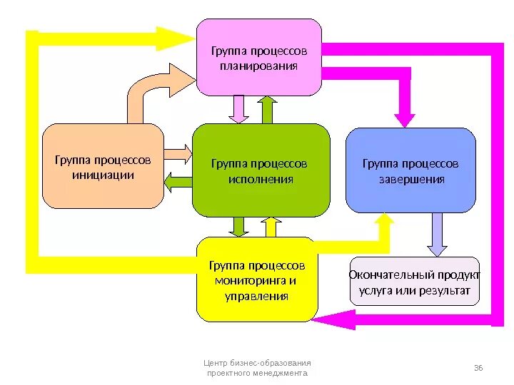 В группу процессов исполнения входит. Группа процессов инициации. Группа процессов планирования. Процессы планирования проекта. Параметры планирования процессов.